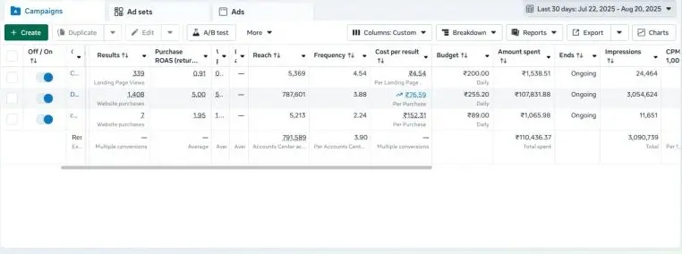 Fashion ecommerce performance marketing result